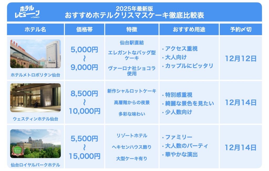 仙台クリスマスケーキ比較表