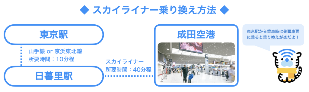 スカイライナー乗換方法
東京駅出発
山手線or京浜東北線（所要時間10分程）
日暮里駅
スカイライナー（所要時間40分程）
成田空港到着
Tips
東京駅から乗車時は先頭車両に乗ると乗換が楽だよ！
