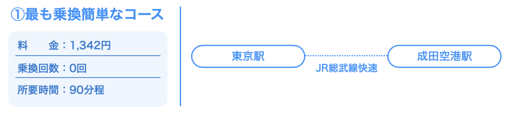 ルート①：JR総武線快速利用（最もシンプル）
東京駅→（JR総武線快速・約80分）→成田空港駅
料金：約1,342円、所要時間：約86分
※乗り換えなしで行けるが、時間がかかる