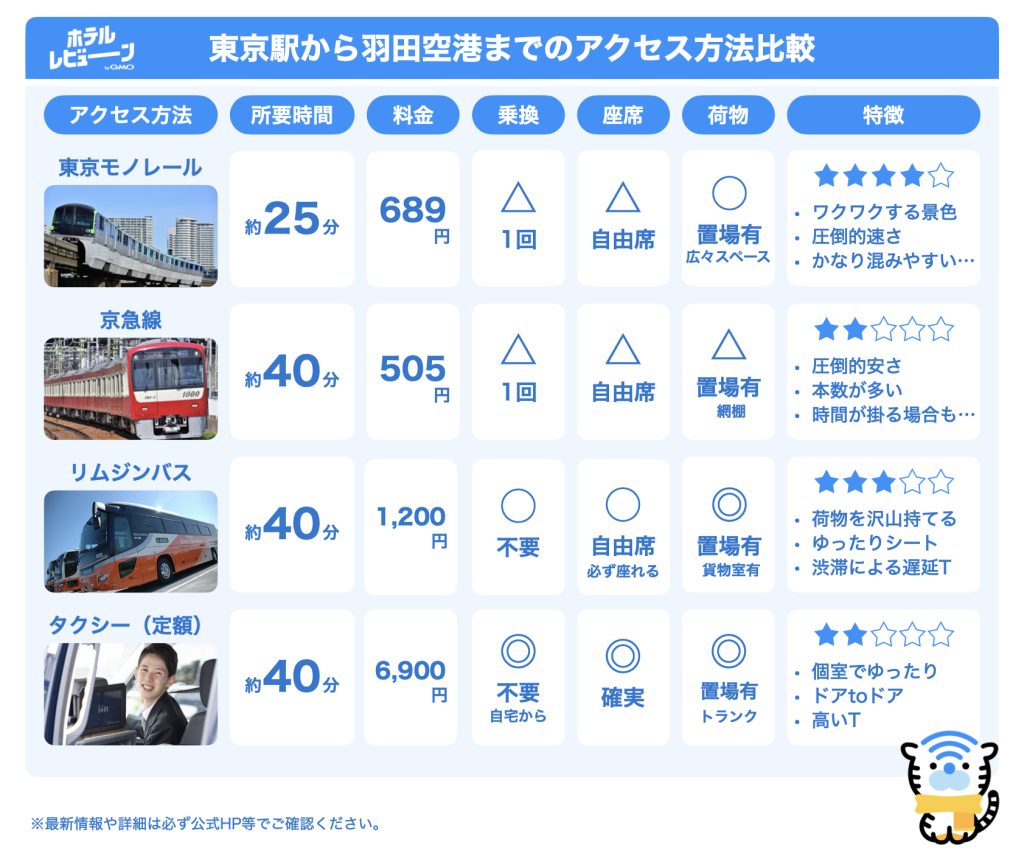 東京駅から羽田空港までのアクセス方法比較表
東京モノレール
所要時間約25〜30分
料金670円
乗換1回
座席自由席
荷物置場有り
特徴-最速で到着-東京湾の景色-定時性が高い
おすすめレベル4

京急線
所要時間約30分
料金505円
乗換1回
座席自由席
荷物網棚のみ
特徴-最安値ルート-追加料金なし-本数が多い
おすすめレベル4

リムジンバス
所要時間約40〜55分
料金1,000〜1,200円
乗換なし
座席必ず座れる
荷物置場(貨物室)有り
特徴-乗換不要-必ず座れる-渋滞で遅延...
おすすめレベル4

タクシー
所要時間約25〜40分
料金6,900円〜
乗換なし
座席必ず座れる
荷物置場有り
特徴-ドアtoドア-定額で安心-深夜早朝OK
おすすめレベル3