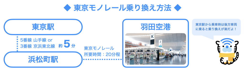 東京モノレール乗り換え図
東京駅出発
山手線or京浜東北線（所要時間5分程）
浜松町駅
東京モノレール（所要時間20分程）
羽田空港到着
Tips
東京駅から乗車時は後方車両に乗ると乗り換えが楽だよ！