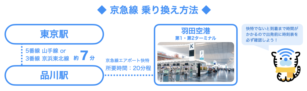 京急線乗り換え図
東京駅出発
山手線or京浜東北線（所要時間7分程）
品川駅駅
京急エアポート快特（所要時間20分程）
羽田空港到着第1・第2ターミナル到着
Tips
快特でない普通車などだと到着まで時間がかかるので出発前に時刻表を必ず確認しよう！