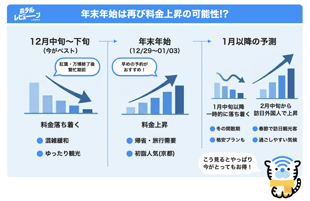 ホテルレビュー.comによる年末年始の宿泊料金予測インフォグラフィック。3つの期間に分けて説明:1)12月中旬〜下旬(今がベスト)は紅葉・万博終了後で料金下降、混雑緩和でゆったり観光可能。2)年末年始(12/29〜1/3)は帰省・旅行需要と初詣人気で料金上昇、早めの予約推奨。3)1月以降は中旬まで冬の閑散期で一時的に落ち着くが、2月中旬から春節で訪日観光客増加により上昇傾向。結論として「今がとってもお得」と示している。